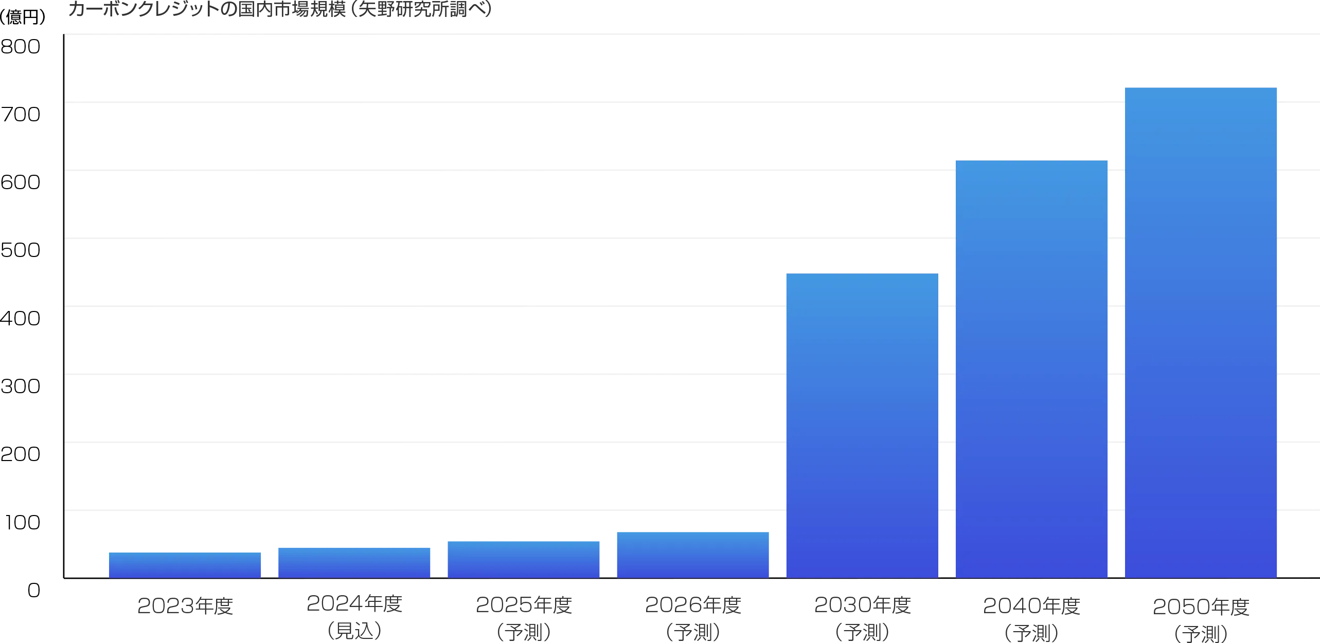 戦略的リソースとして注目されるカーボンクレジット