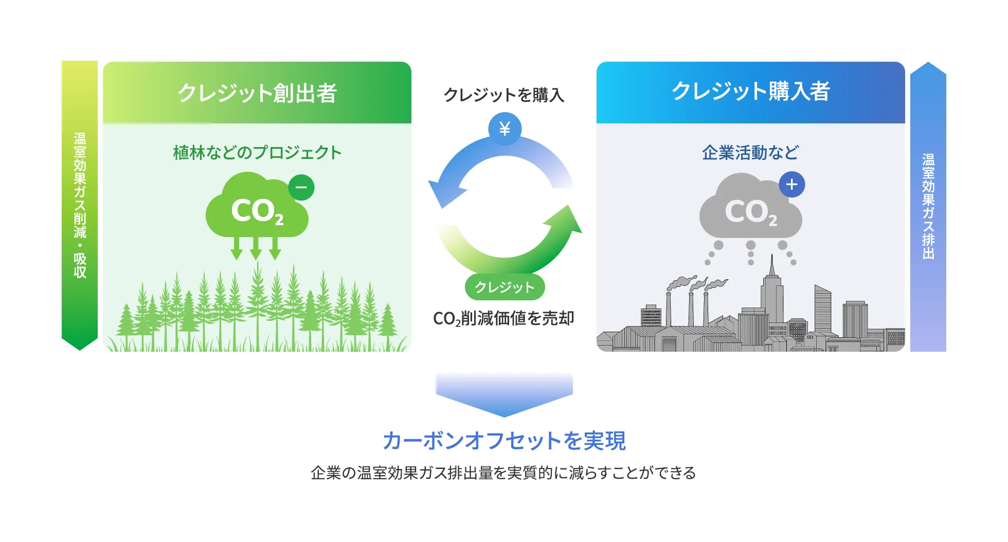 企業のGX戦略を加速させるカーボンクレジット事業